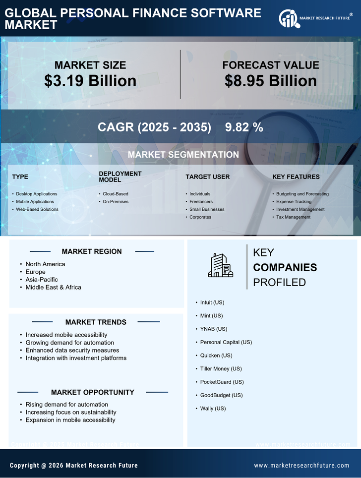 Personal Finance Software Market Research Report — Global Forecast till 2035 Infographic