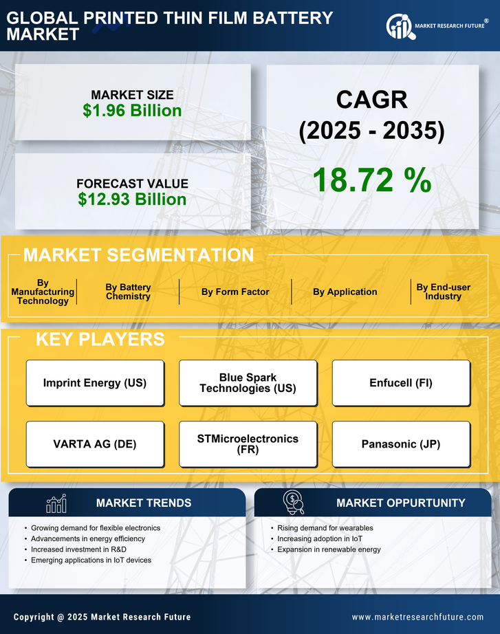 Printed Thin Film Battery Market Research Report — Global Forecast till 2035 Infographic