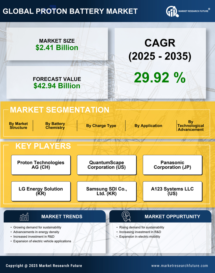 Proton Battery Market Research Report — Global Forecast till 2035 Infographic
