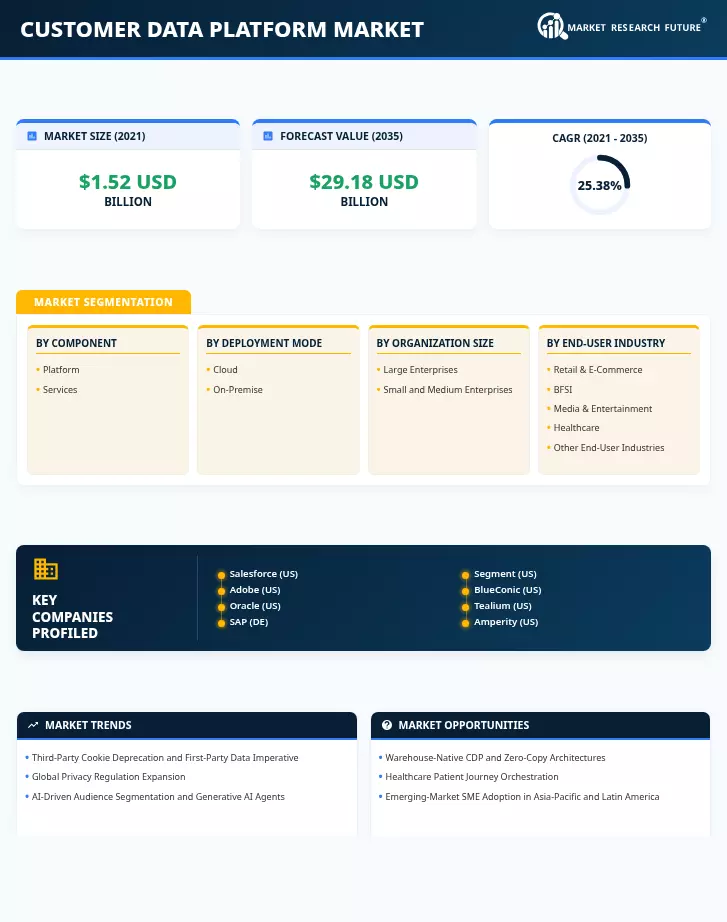 Customer Data Platform Market Research Report - Forecast 2035 Infographic