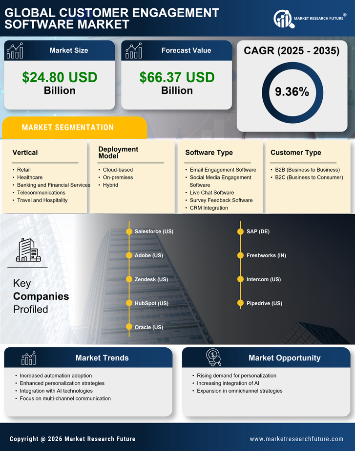 Customer Engagement Software Market Research Report - Forecast 2035 Infographic