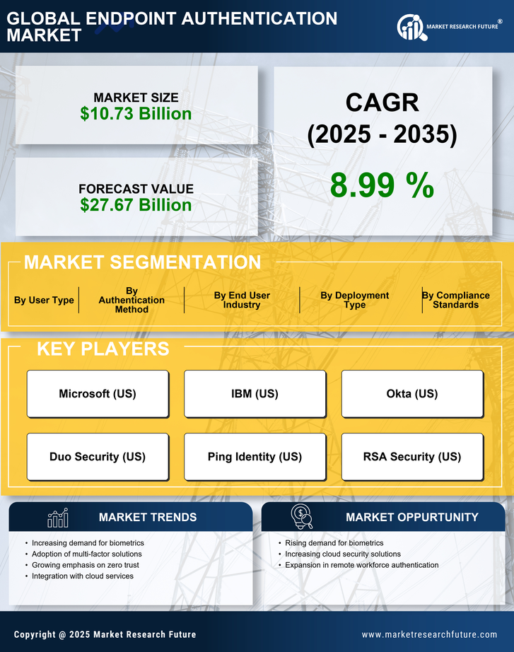 End Point Authentication Market Research Report-Global Forecast till 2035 Infographic
