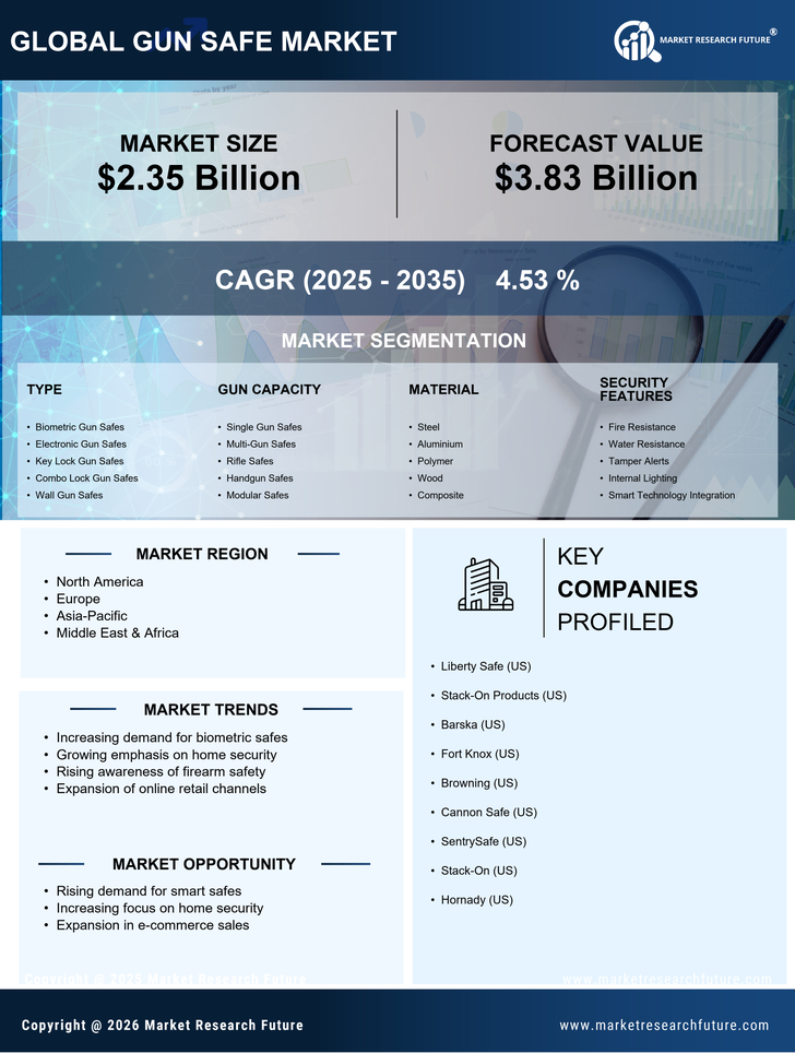 Gun Safe Market Research Report -  Global Forecast till 2035 Infographic