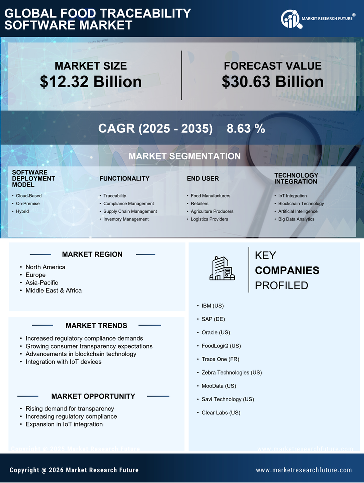 Food Traceability Software Market Research Report-Global Forecast till 2035 Infographic