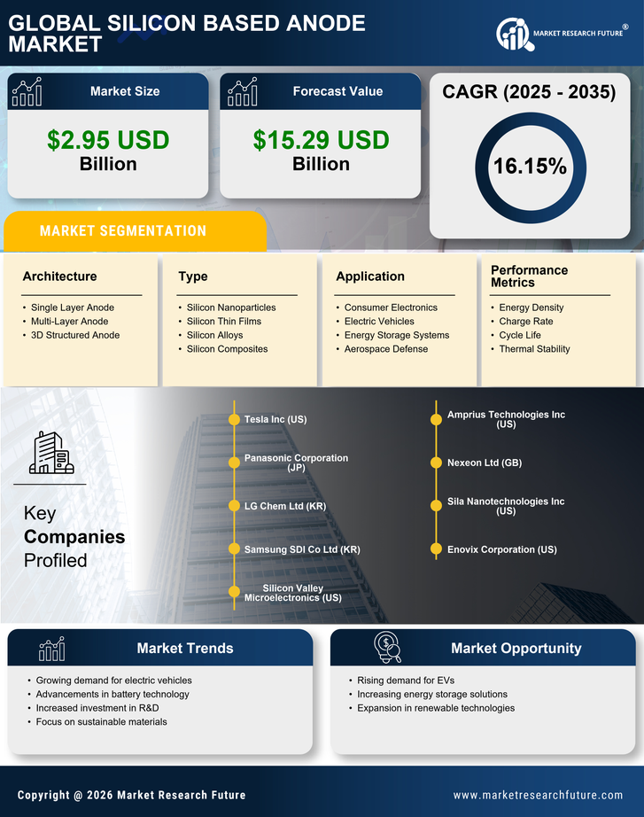 Silicon-Based Anode Market Research Report- Global Forecast till 2035 Infographic