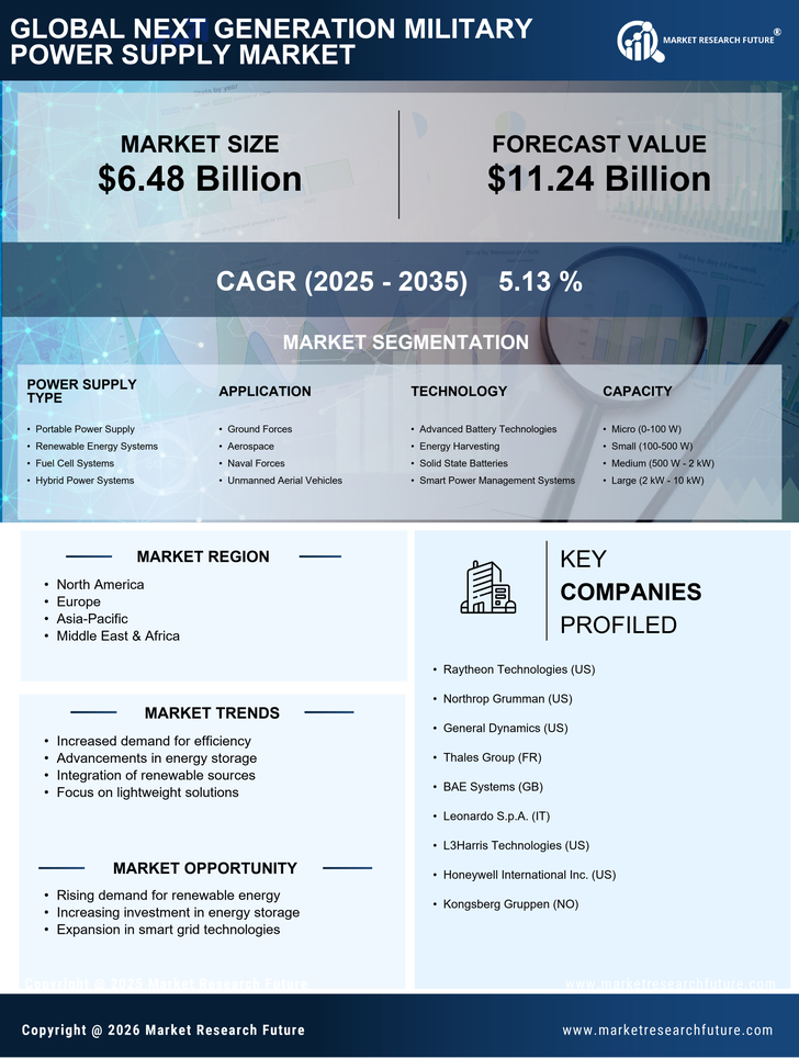 Next Generation Military Power Supply Market Research Report Global Forecast till 2035 Infographic