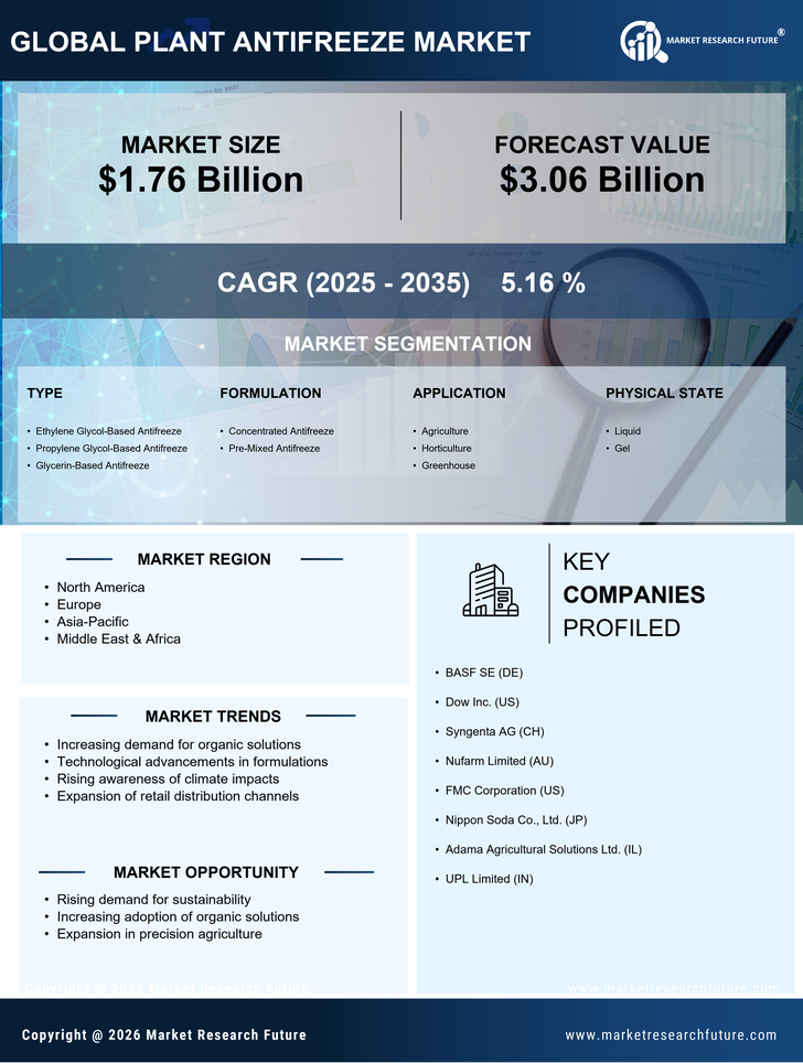 Plant Antifreeze Market Research Report — Global Forecast till 2035 Infographic