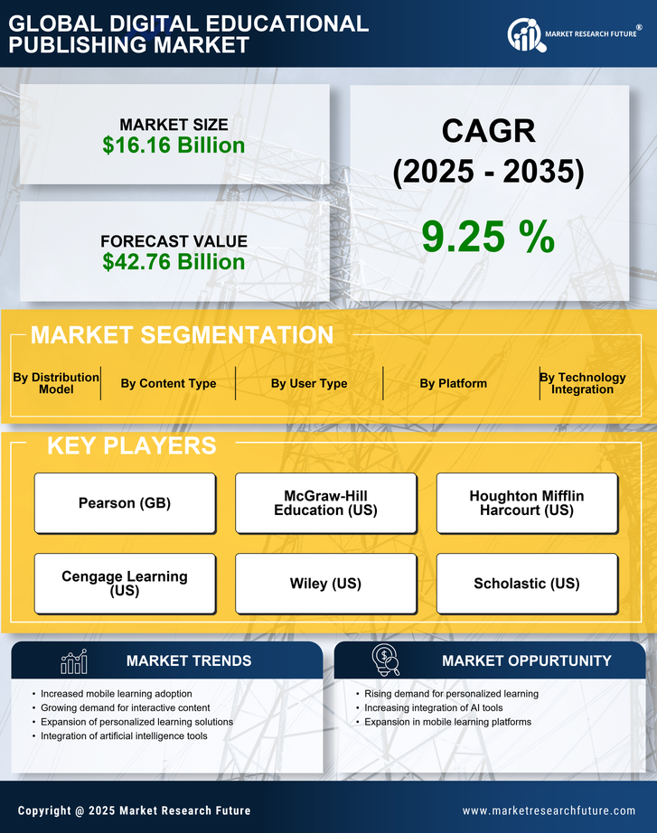 Digital Educational Publishing Market Research Report – Global Forecast till 2035 Infographic