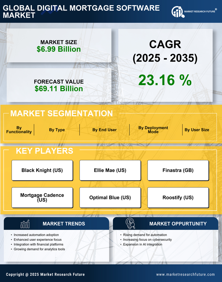 Digital Mortgage Software Market Research Report - Global Forecast till 2035 Infographic