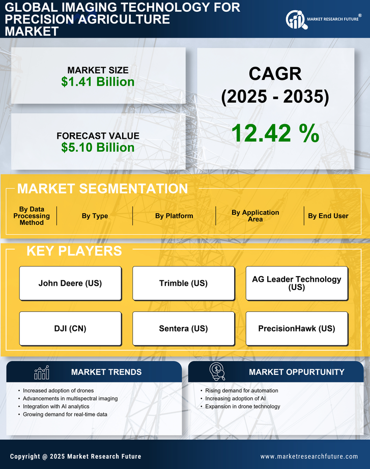 Imaging Technology for Precision Agriculture Market Research Report — Global Forecast till 2035 Infographic