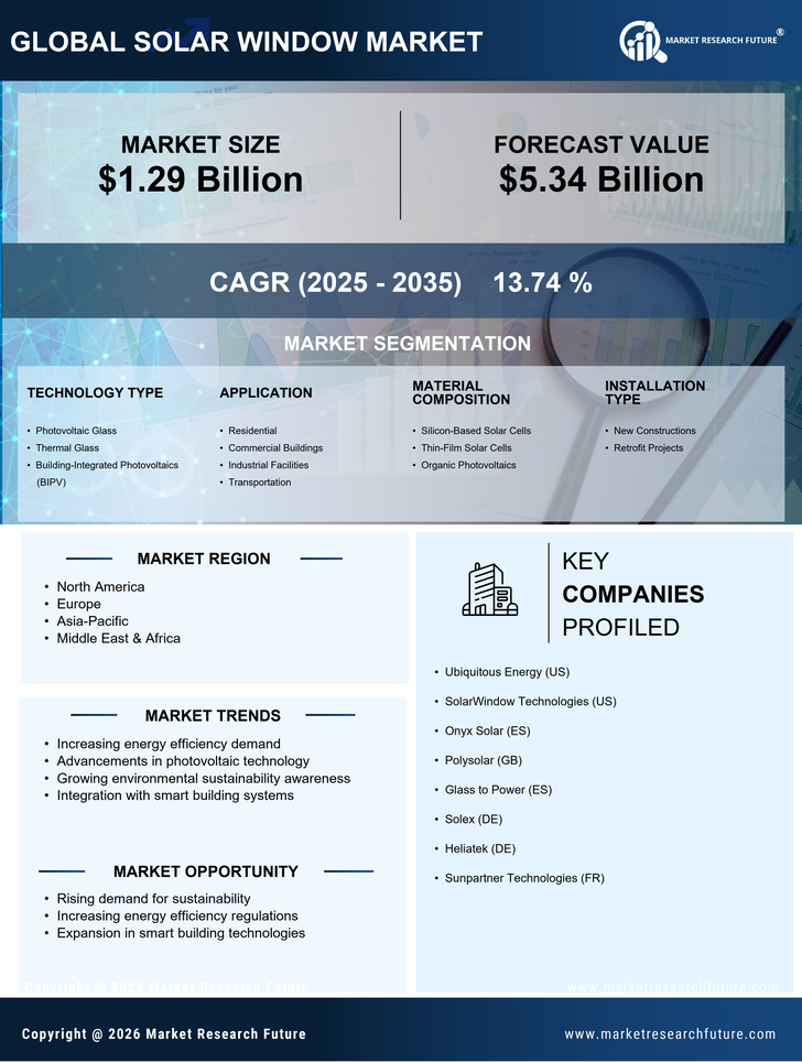 Solar Window Market  Research Report — Global Forecast till 2035 Infographic