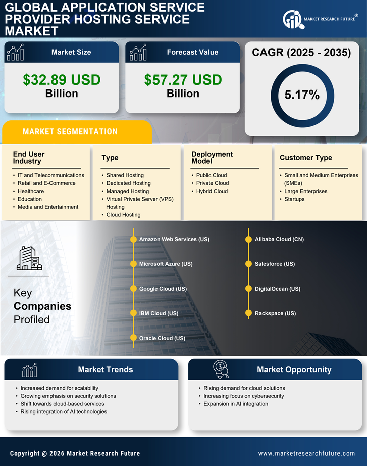 Application Service Provider Hosting Service Market Research Report — Global Forecast till 2035 Infographic