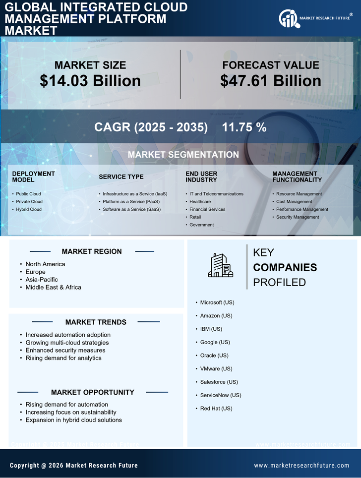 Integrated Cloud Management Platform Market Research Report-Global Forecast till 2035 Infographic