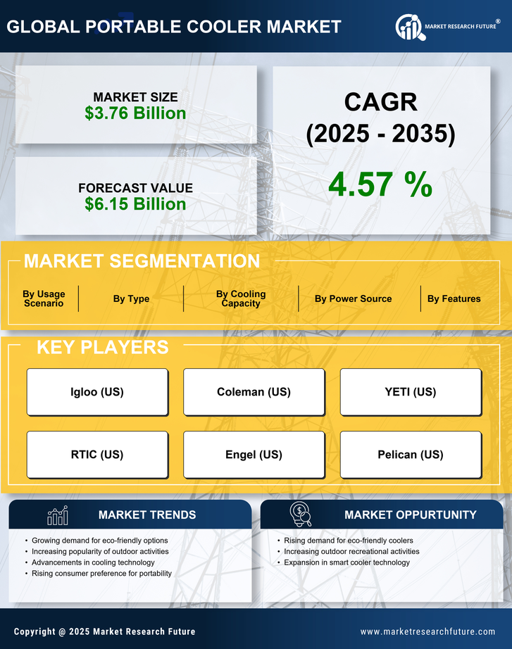 Portable Cooler Market Research Report - Forecast Till 2035 Infographic