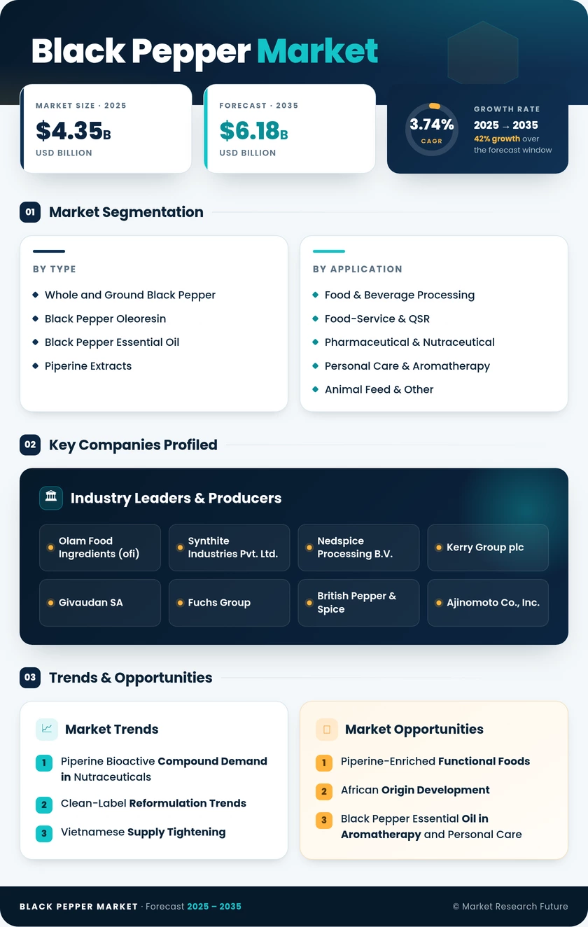 Black Pepper Market Research Report — Global Forecast till 2035 Infographic