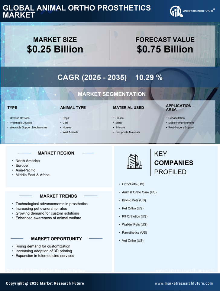 Animal Ortho Prosthetics Market Research Report - Global Forecast till 2035 Infographic
