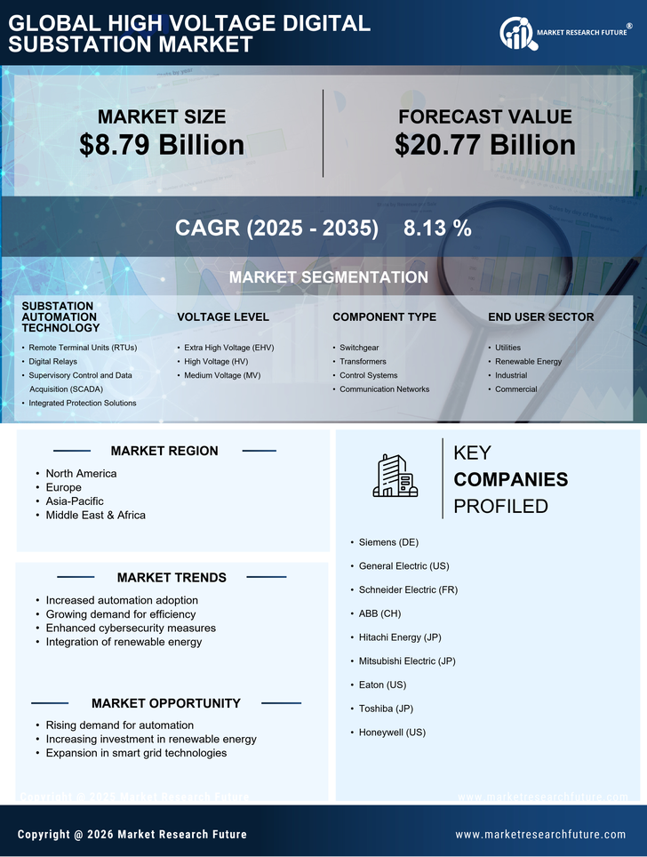 High Voltage Digital Substation Market Market Research Report-Forecast till 2035 Infographic