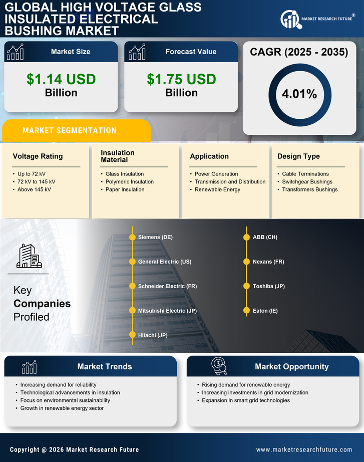 High Voltage Glass Insulated Electrical Bushing Market Market Research Report-Forecast till 2035 Infographic