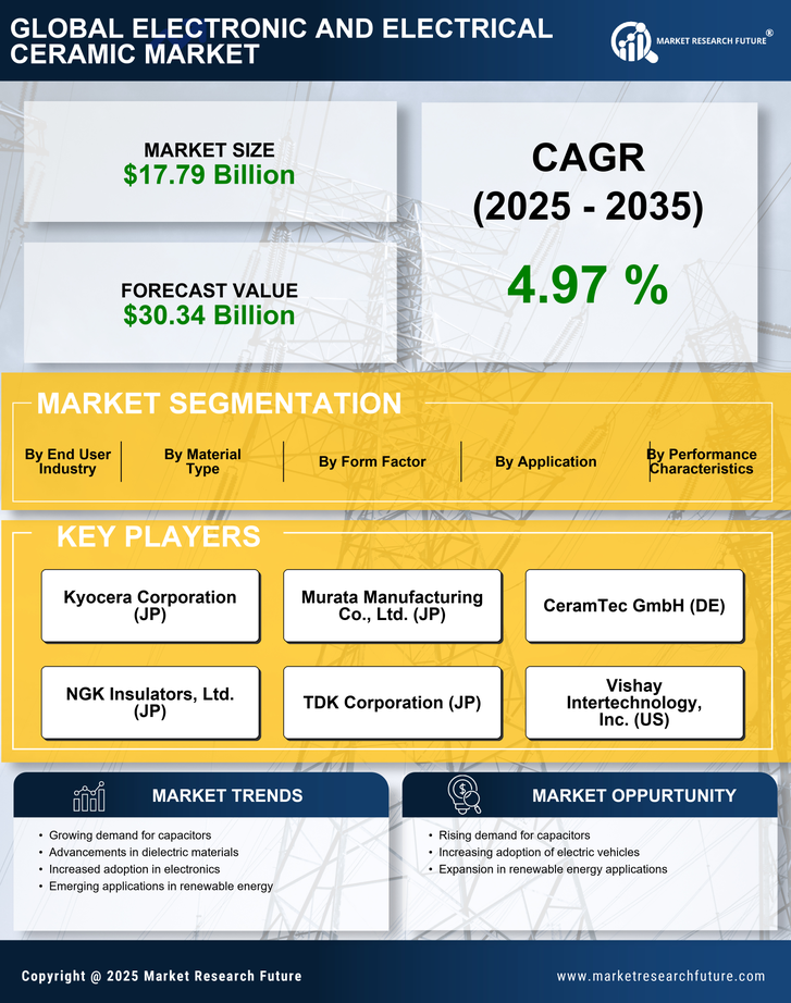 Electronic and Electrical Ceramic Market Research Report — Global Forecast till 2035 Infographic