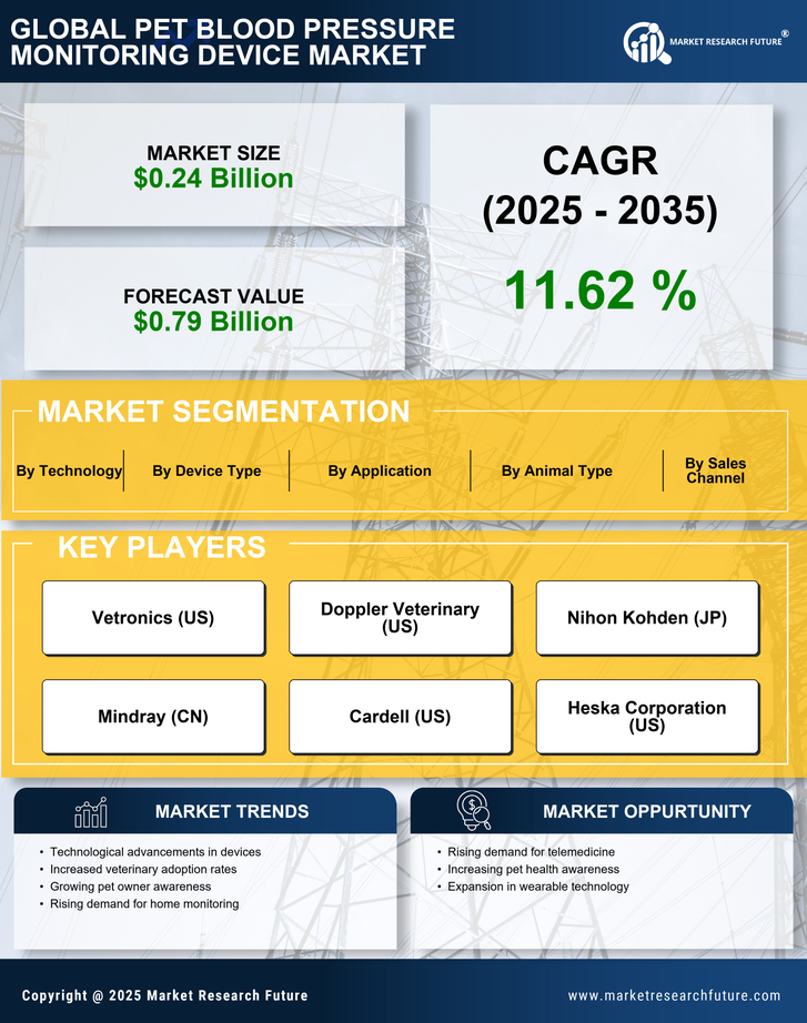 Pet Blood Pressure Monitoring Device Market Research Report — Global Forecast till 2035 Infographic