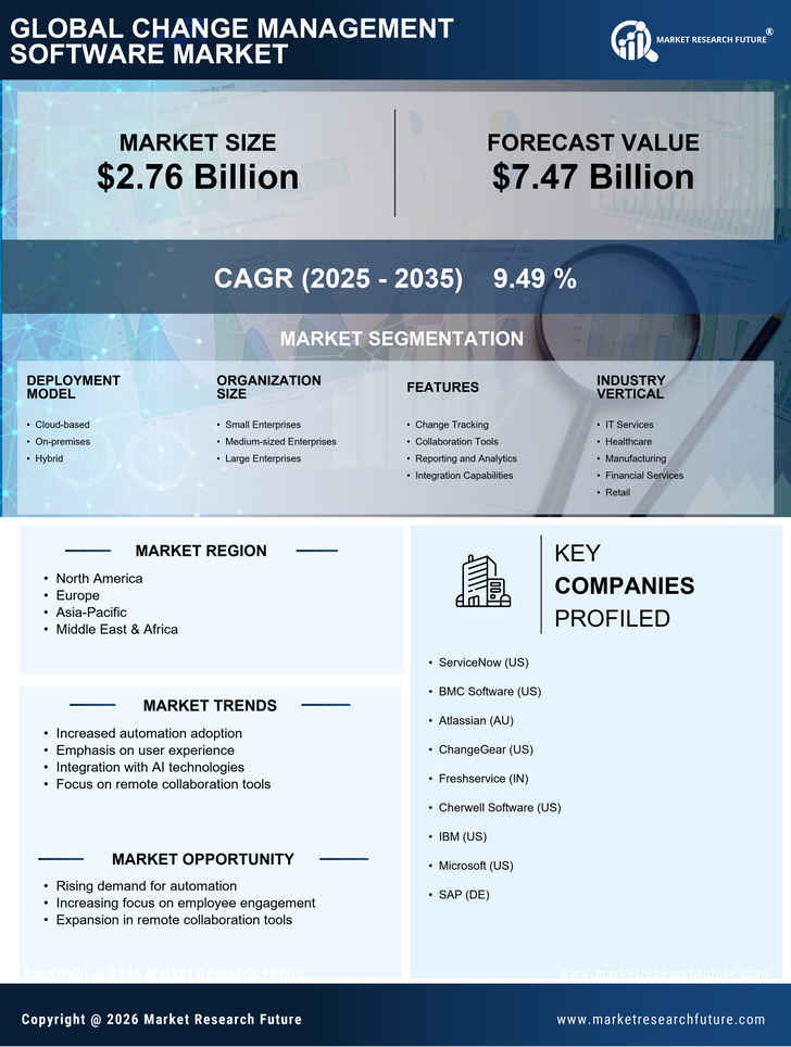 Change Management Software Market Research Report - Global Forecast till 2035 Infographic