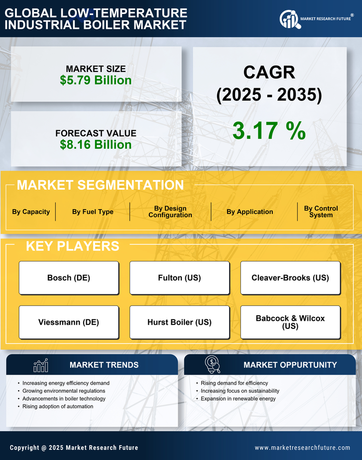 Low-Temperature Industrial Boiler Market Research Report — Global Forecast till 2035 Infographic