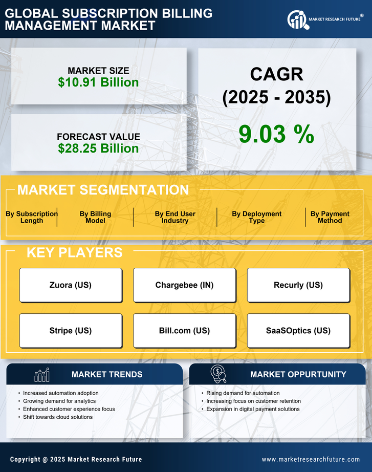 Subscription Billing Management Market Research Report - Global Forecast till 2035 Infographic