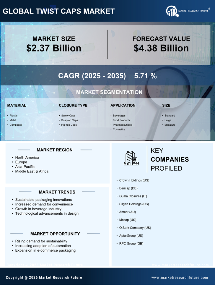 Twist Caps Market Research Report — Global Forecast till 2035 Infographic