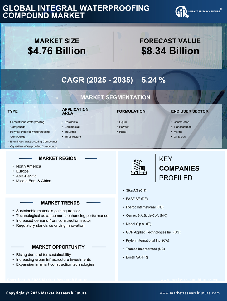 Integral Waterproofing Compound Market Research Report — Global Forecast till 2035 Infographic