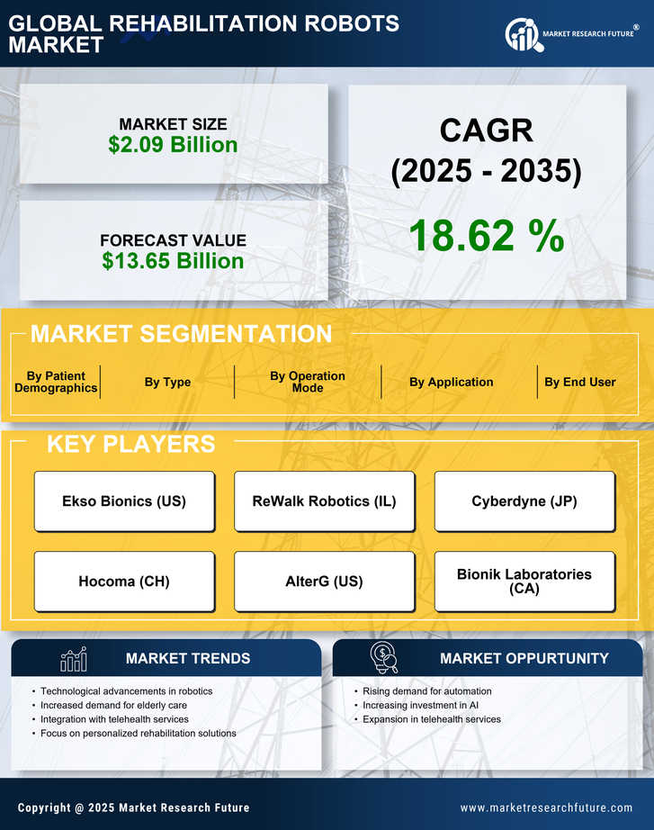 Rehabilitation Robots Market Research Report — Global Forecast till 2035 Infographic