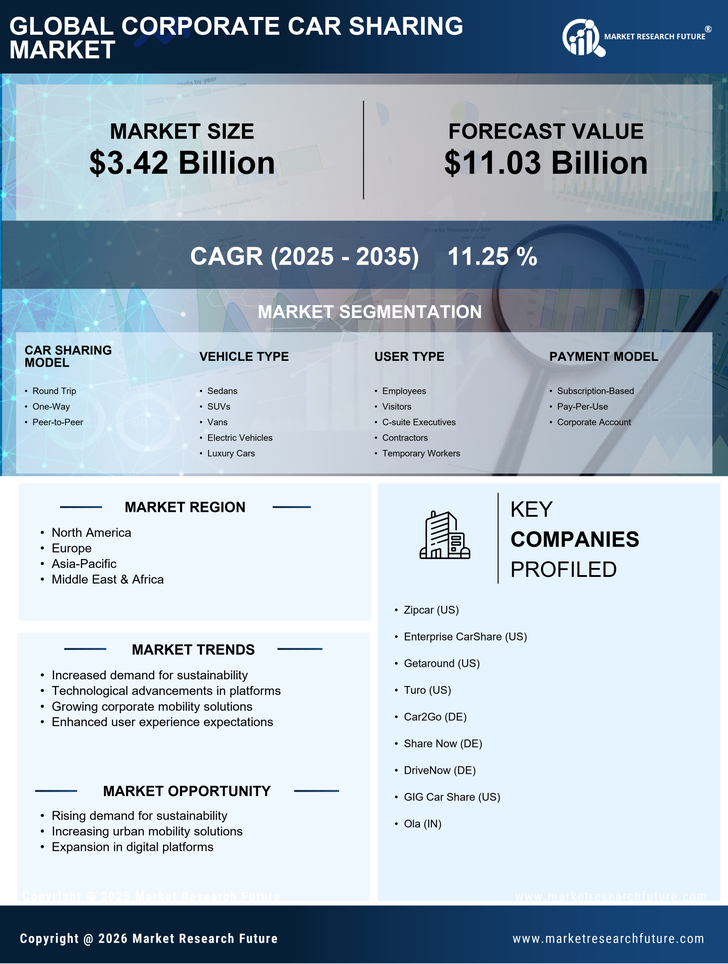Corporate Car Sharing Market Research Report — Global Forecast till 2035 Infographic