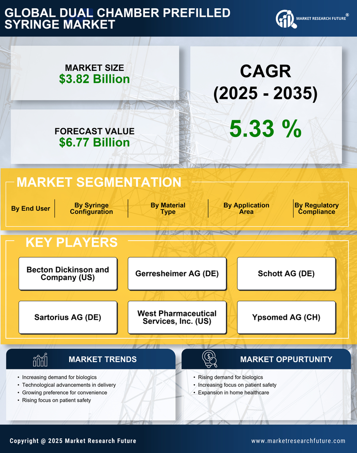 Dual Chamber Prefilled Syringe Market Research Report - Global Forecast By 2035 Infographic