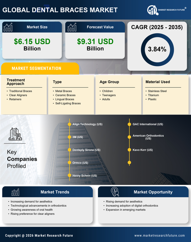 Dental Braces Market Research Report — Global Forecast till 2035 Infographic