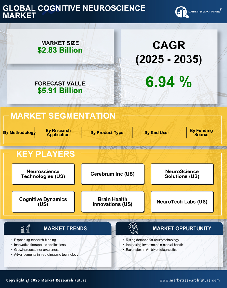 Cognitive Neuroscience Market Research Report- Global Forecast till 2035 Infographic