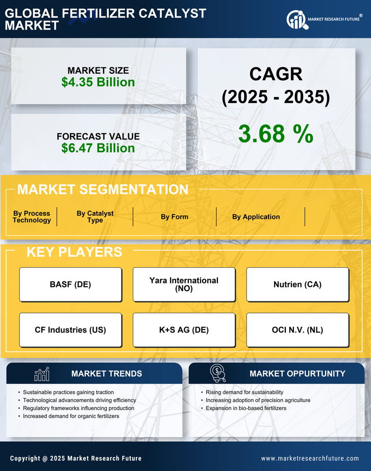 Fertilizer Catalyst Market Research Report - Global Forecast by 2035 Infographic