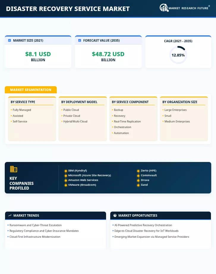 Disaster Recovery as a Service Market Research Report- Global Forecast 2035 Infographic