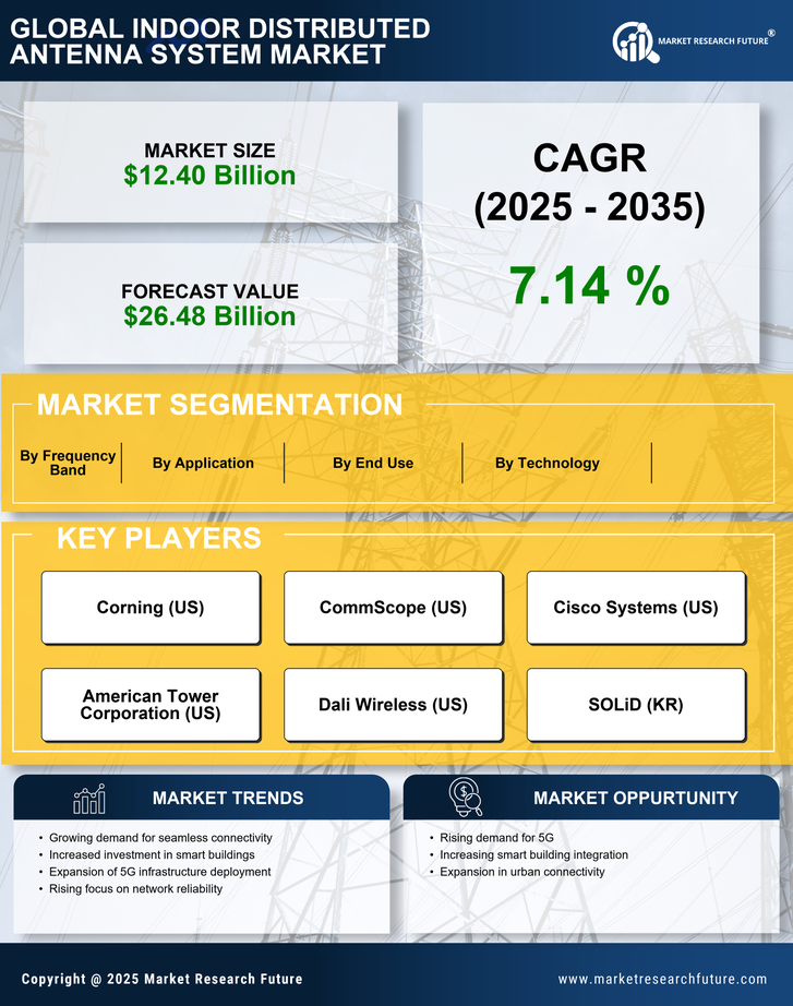 Indoor Distributed Antenna System Market Research Report - Global Forecast till 2035 Infographic