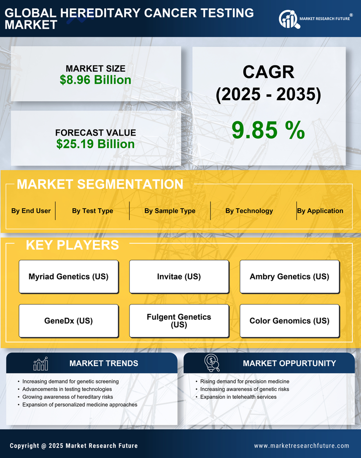 Hereditary Cancer Testing Market Research Report - Global Forecast to 2035 Infographic