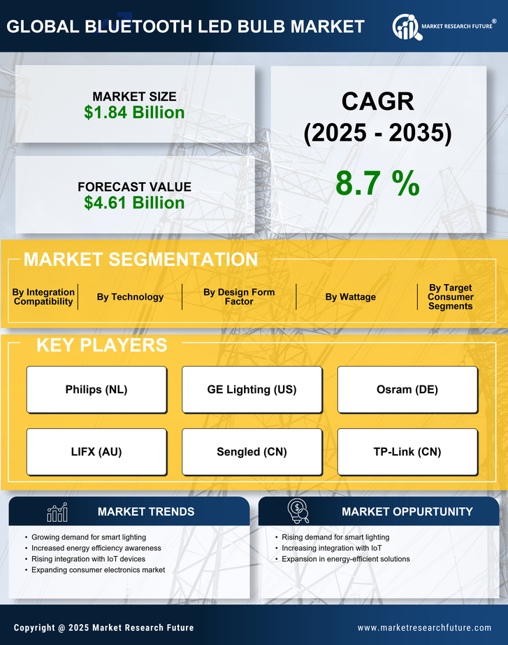 Bluetooth LED Bulb Market Research Report - Forecast Till 2035 Infographic