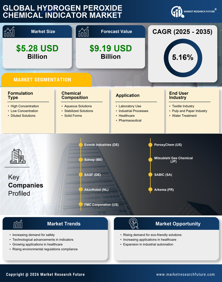 Hydrogen Peroxide Chemical Indicator Market Research Report - Global Forecast by 2035 Infographic