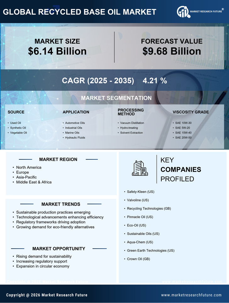 Recycled Base Oil Market Research Report — Global Forecast till 2035 Infographic