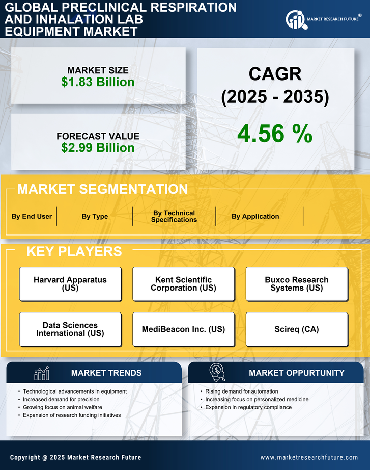Preclinical Respiration and Inhalation Lab Equipment Market Research Report -Global Forecast till 2035 Infographic