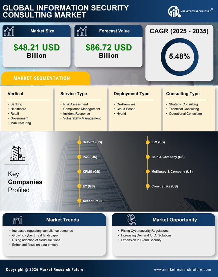 Information Security Consulting Market Research Report Forecast to 2035 Infographic