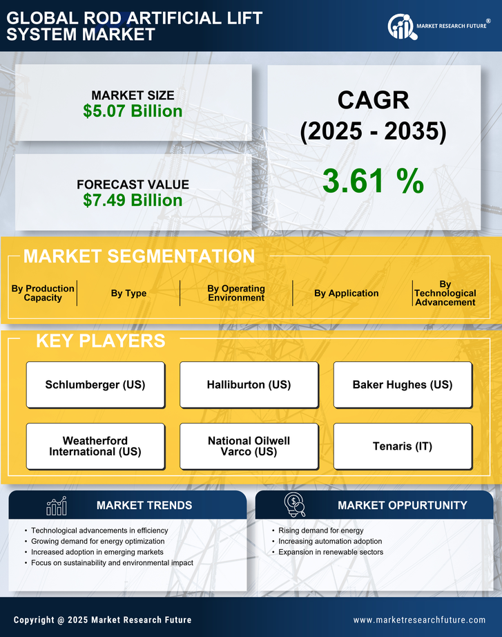 Rod Artificial Lift System Market Research Report-Forecast till 2035 Infographic