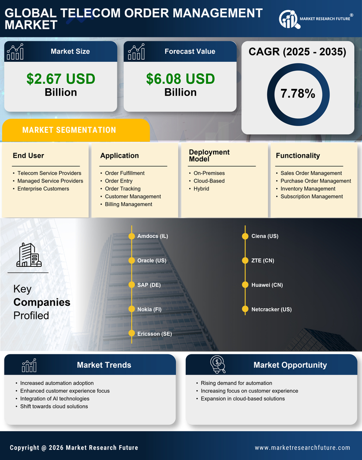 Telecom Order Management Market Research Report - Forecast Till 2035 Infographic