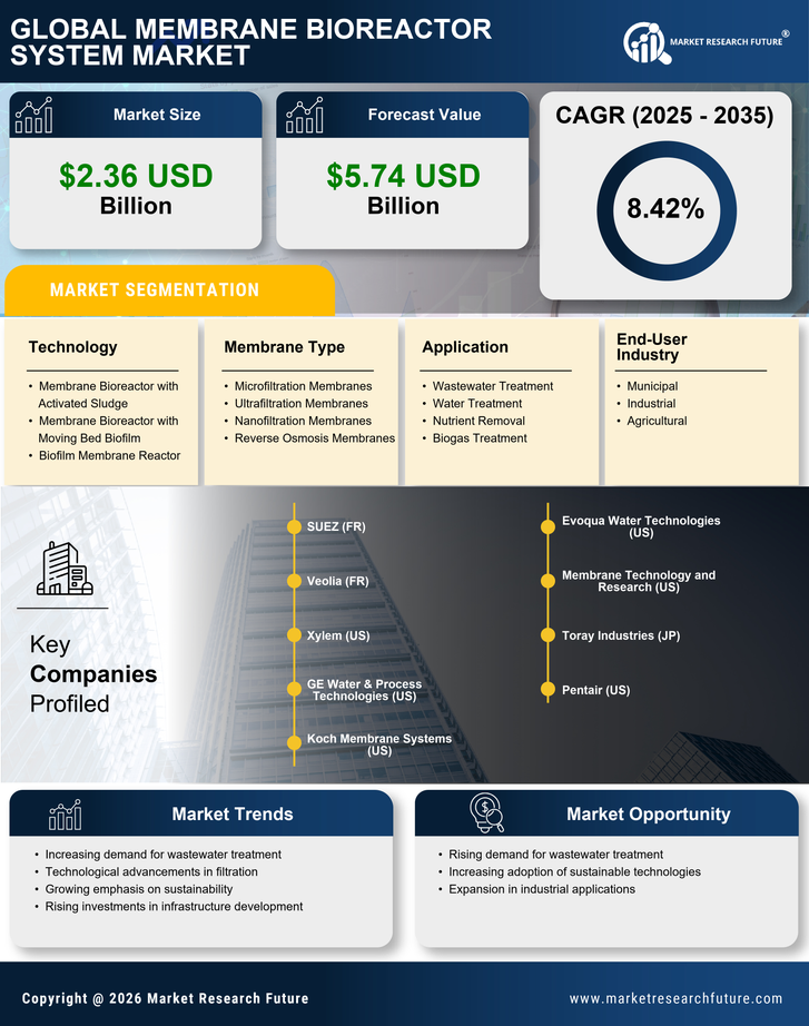 Membrane Bioreactor System Market Research Report - Global Forecast by 2035 Infographic