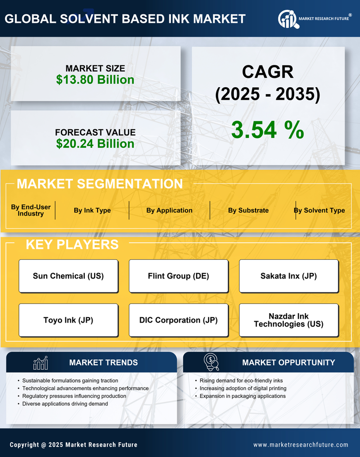 Solvent-Based Ink Market Research Report — Global Forecast till 2035 Infographic