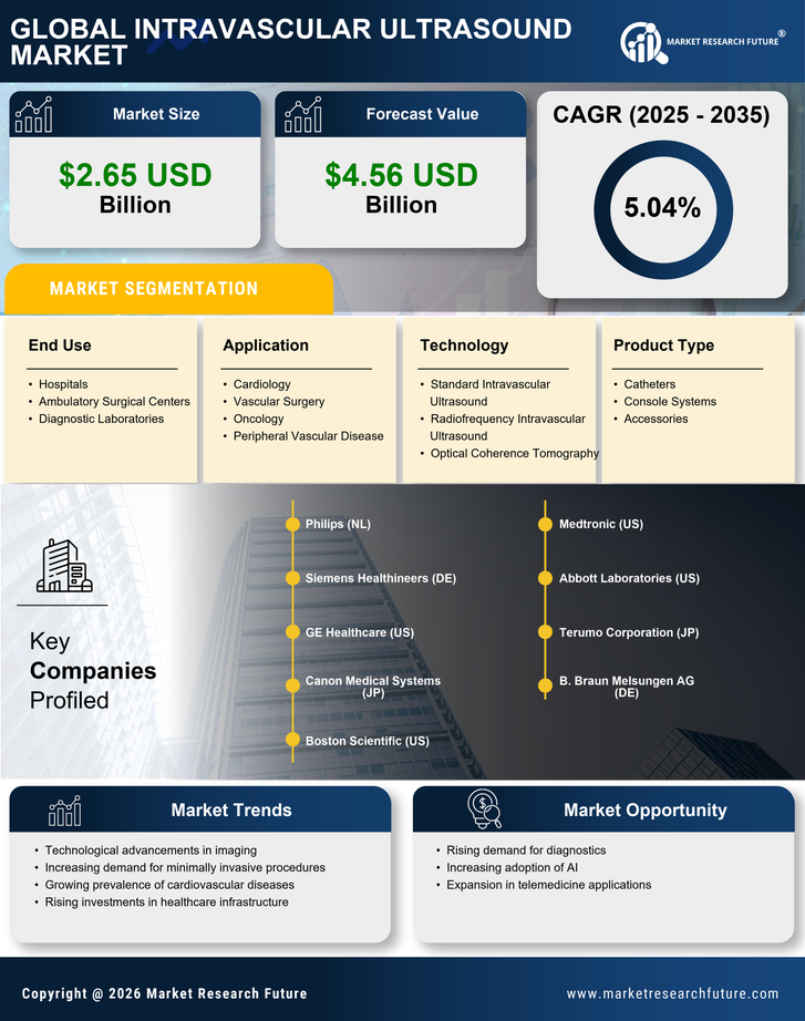 Intravascular Ultrasound Market Research Report - Global Forecast till 2035 Infographic