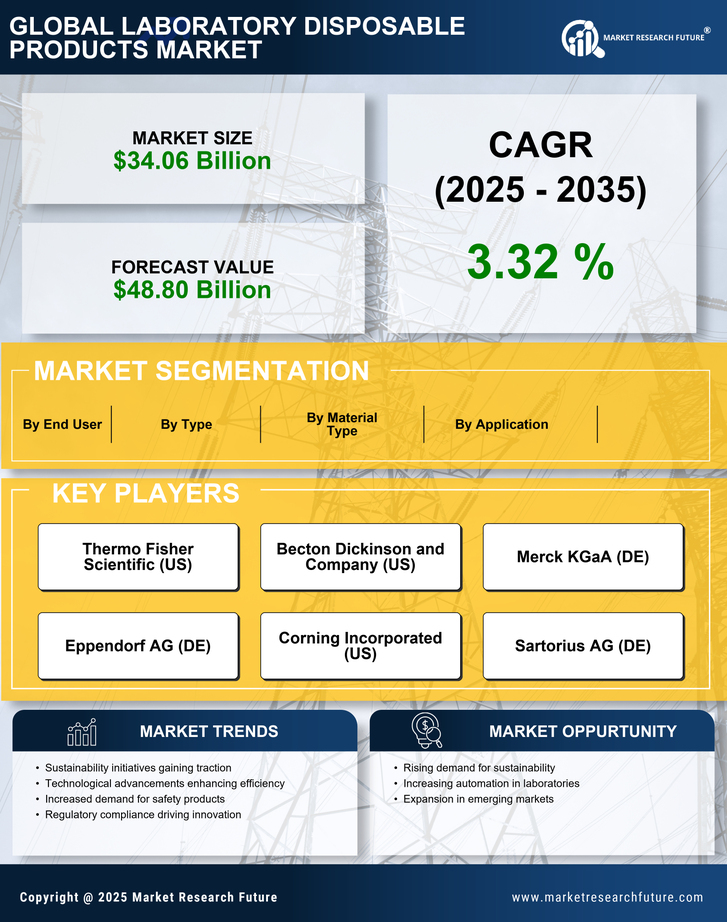 Laboratory Disposable Products Market Research Report — Global Forecast till 2035 Infographic