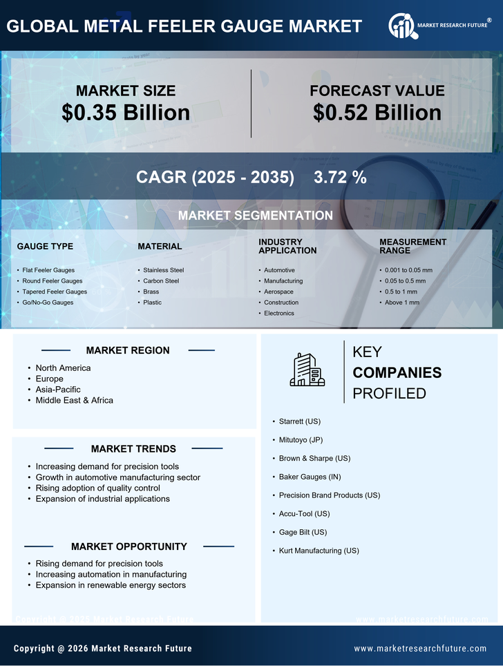 Metal Feeler Gauge Market Research Report - Global Forecast By 2035 Infographic